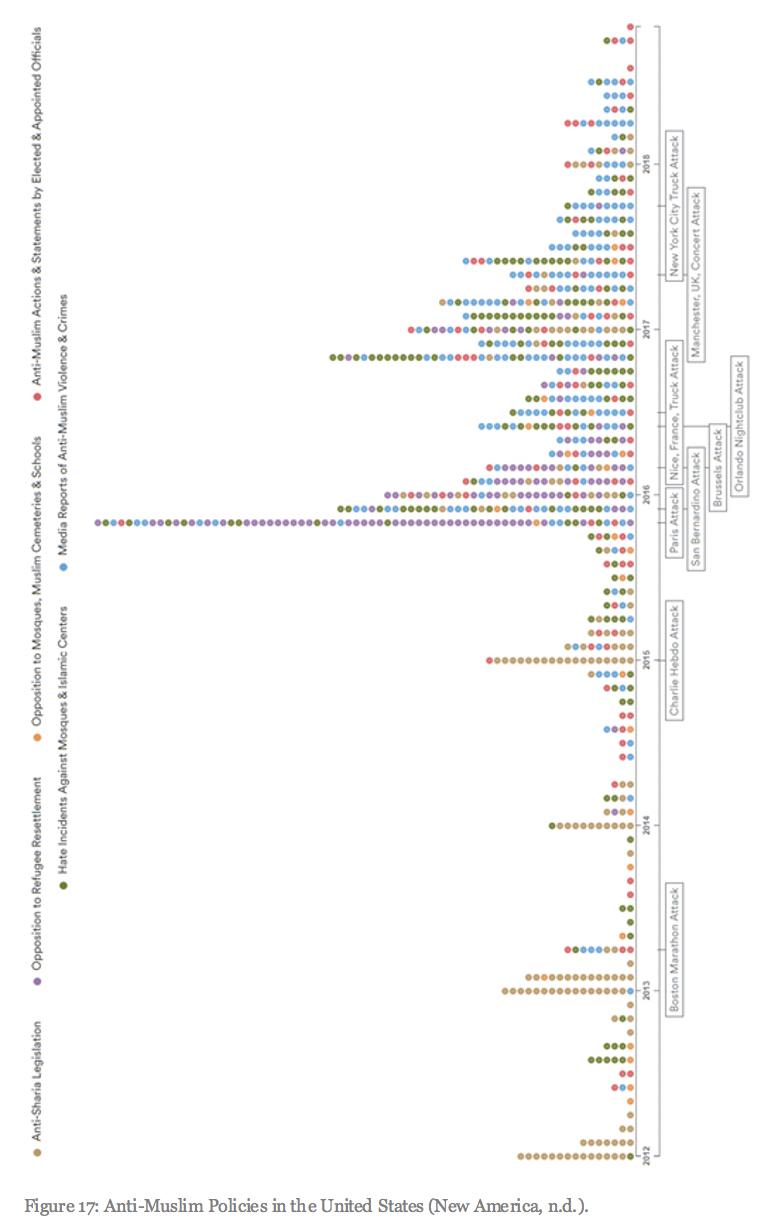 Figure 17: Anti-Muslim policies in the United States (New America, n.d.)