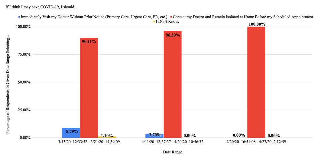 Figure 2: Responses Divided by Date Range for Question #6: Treatment (N = 166)