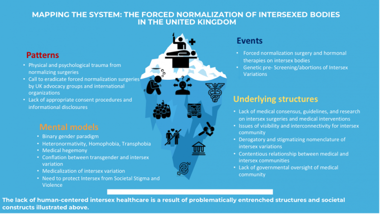 Figure 2. Iceberg System Model of Forced Normalization of Intersex Bodies in United Kingdom