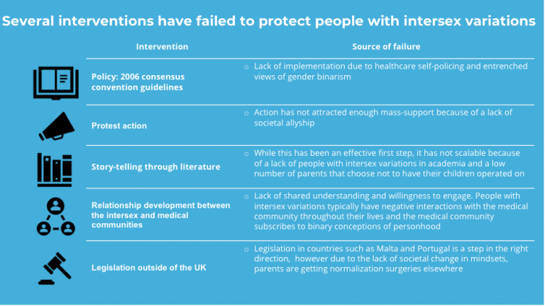 Figure 3. Failed Interventions to protect people with intersex variations