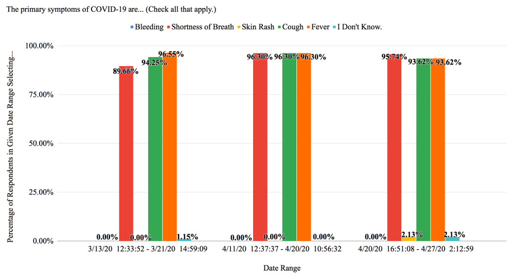 Figure 4: Responses Divided by Date Range for Question #8: Symptoms (N = 161)