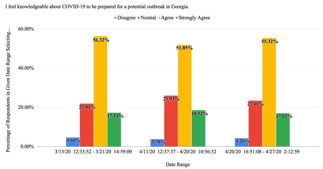 Figure 5: Student Confidence in Outbreak-Response Capabilities by Date Range (N = 161)