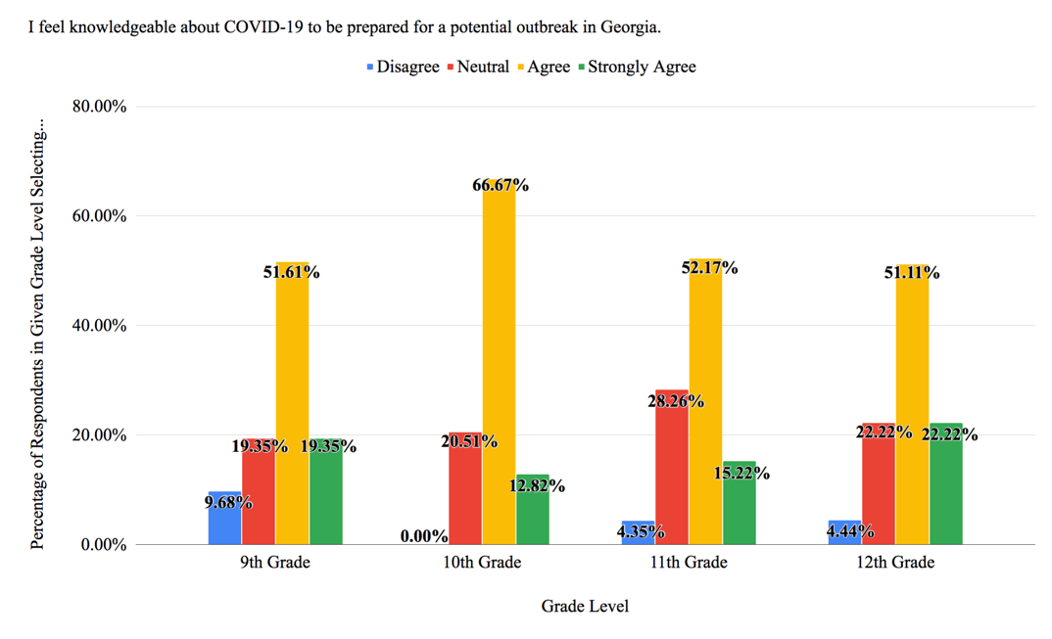 Figure 6: Student Confidence in Outbreak-Response Capabilities by Grade Level (N = 161)