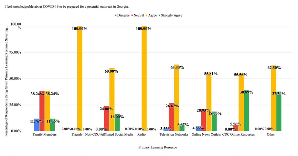 Figure 7: Student Confidence In Outbreak Response Capabilities By Primary Learning Resource (N = 161)