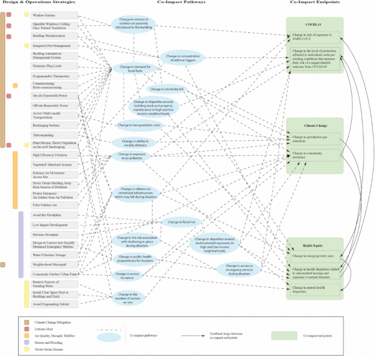 Figure 1. Co-Benefit Conceptual Framework of the Interrelated Nature of Building Design and Operations Strategies with COVID-19, Climate Change, and Health Equity Outcomes