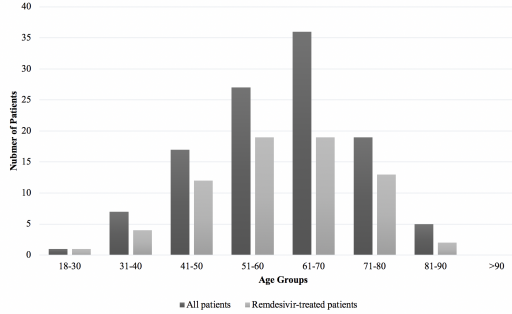 Figure 1: Age Distribution of Covid-19 Patients Treated With Dexamesthasone Only Versus Dexamethasone and Remdesivir