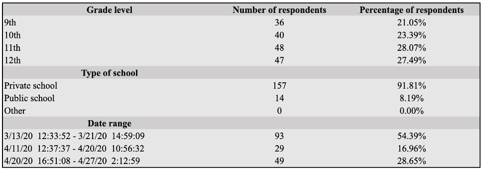 Table 1: Respondent Demographics by Grade Level, Type of High School, & Date Range (N = 171)