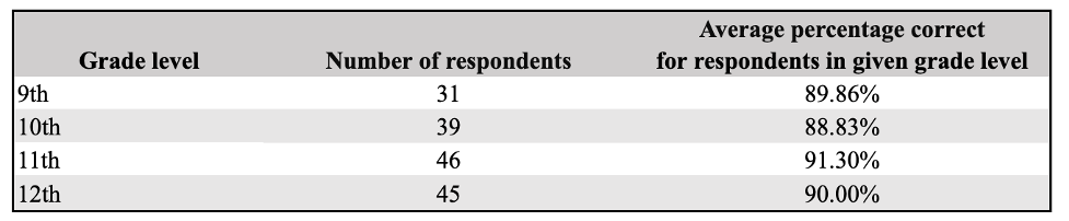 Table 6: Average Score for Respondents in Each Grade Level (N = 161)