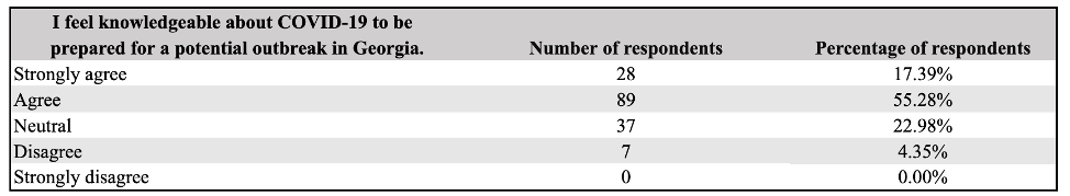 Table 7: Student Confidence in Outbreak-Response Capabilities (N = 161)