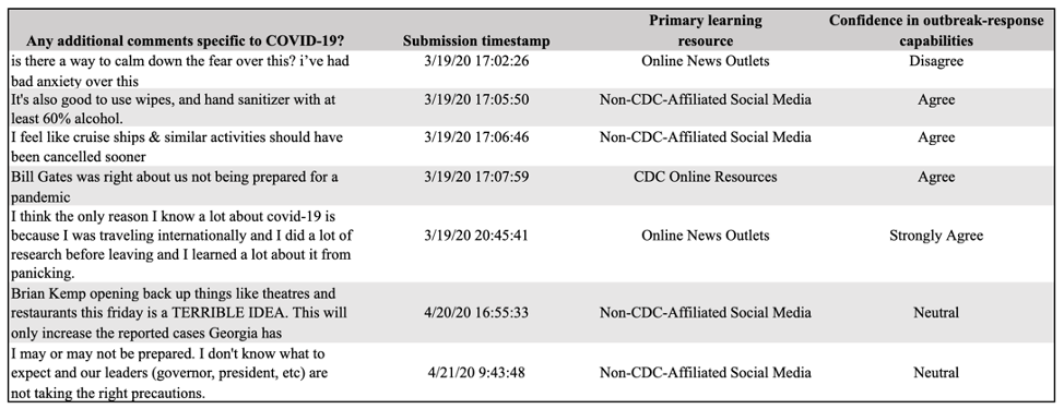 Table 8: Select Additional Comments & Respondents’ Corresponding Submission Timestamps, Primary Learning Resources, and Confidence in Outbreak-Response Capabilities