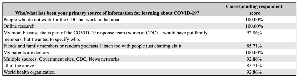 Table 9: Responses Submitted Under “Other” for Primary Learning Resources & Respondents’ Corresponding Scores