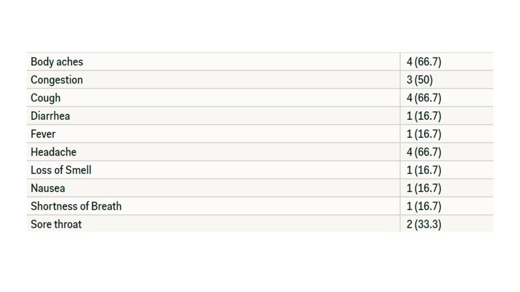 Edition 29 – Analysis of Transmission Rates in Asymptomatic COVID-19 Patients in a Community Hospital Setting