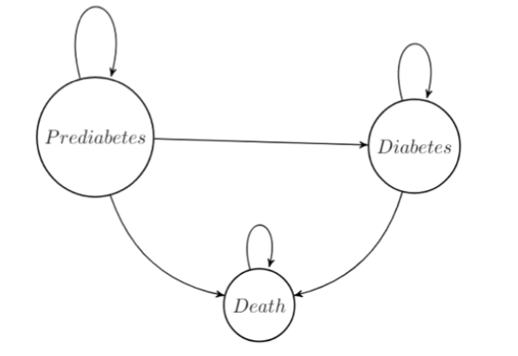 Figure 1: Markov Model Used to Estimate Morbidity/Mortality of Diabetes