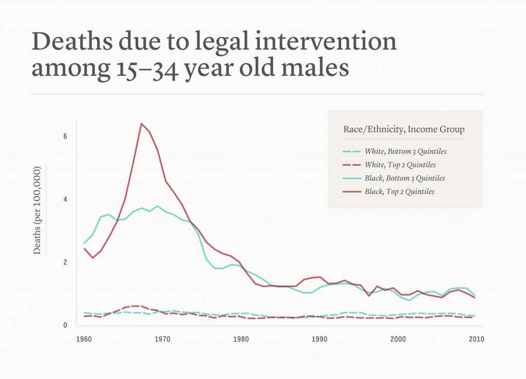 Figure 1 – Trends in US Deaths Due to Legal Intervention Among Black and White Men, Age 15-34 Years, by County Income Level: 1960-2010