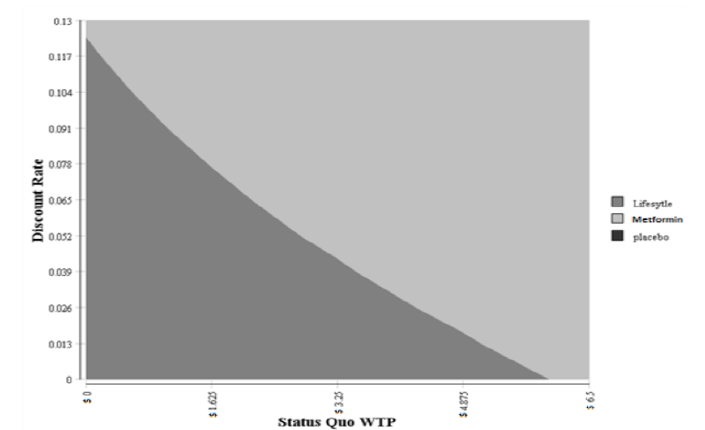 Fig. 3: Two-Way Sensitivity Analysis on Status Quo Willingness to Pay (WTP) and Discount Rate