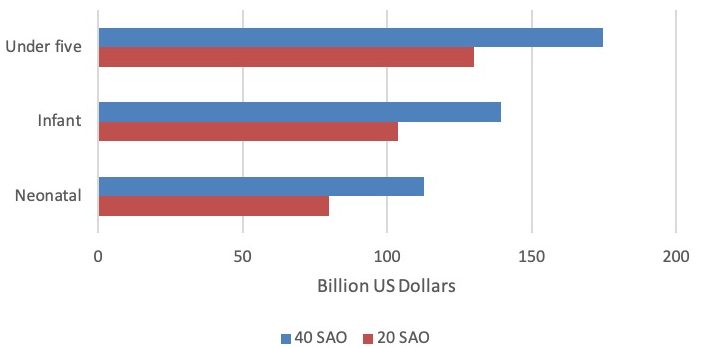 Edition 34 – Evaluating the Macroeconomic Impact Burden of Potentially Averted Deaths Under Five - Figure 1