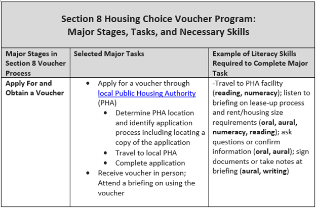 Section 8 Housing Choice Voucher Program: Majo States, Tasks, and Necessary Skills