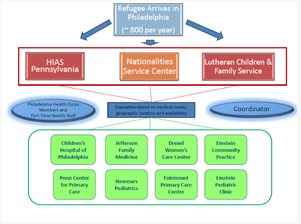 Figure 1. Philadelphia Refugee Health Collaborative, Updated November 2015