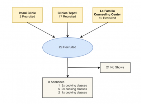 Figure 2. Twenty-nine patients were recruited. One patient attended three cooking classes, five patients attended two cooking classes, and two patients attended one cooking class.