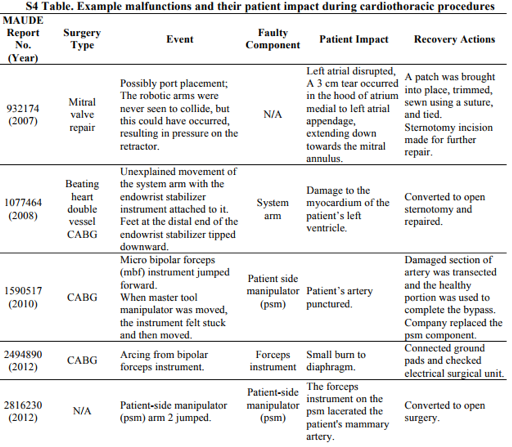 Figure 3 Implications Of Robotic Surgery