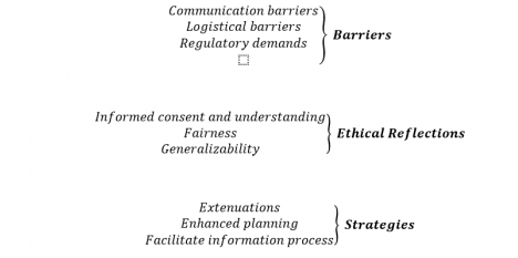 Figure 1 : Barriers to, strategies for and ethical reflections surrounding inclusions of ethnic minorities in clinical research