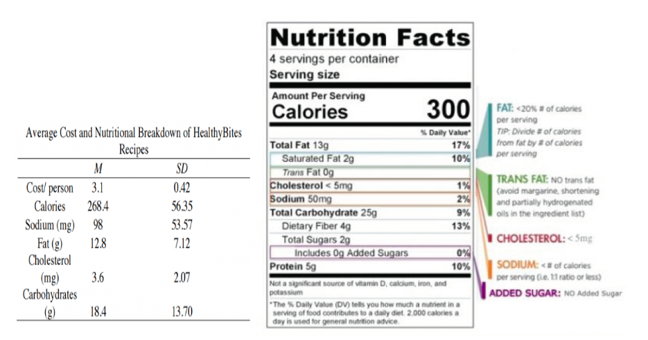 Figure 1. Average cost per person and nutritional breakdown per serving for the eight recipes implemented in the HB classes (left) and example nutrition label from a HB recipe (Calabaza Espagueti Mexicana) with overlaid nutritional guidelines used in recipe selection and health education (right). There was no calorie restriction per meal. The goal for each meal was tailored to average $3 per person or less.