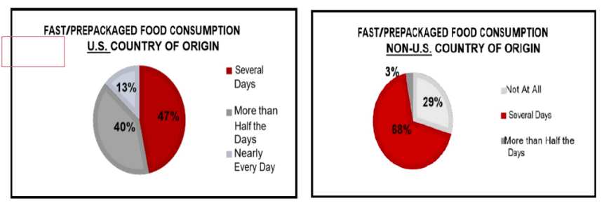 Graph 1. U.S.-born and foreign-born participants’ self-reported frequency of fast/packaged food consumption in the last two weeks.