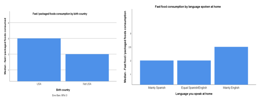 Graph 2. Fast food consumption frequency (categories) by birth country and language spoken at home.