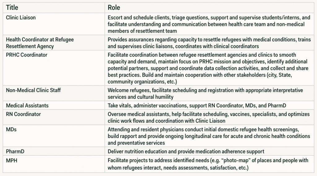 Table 1. Key Roles