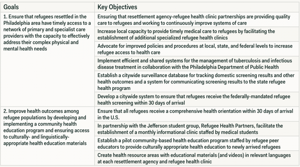 Table 2. Philadelphia Refugee Health Collaborative Strategic Goals And Objectives