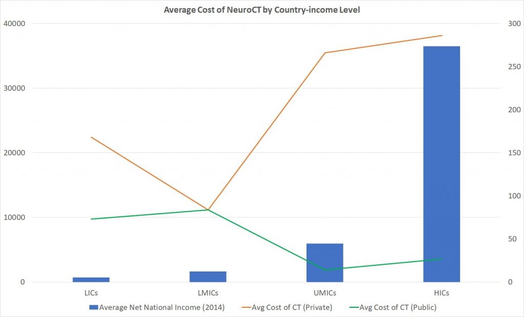 Out-of-pocket Cost of Essential Neurosurgical Procedures: A Systematic Review