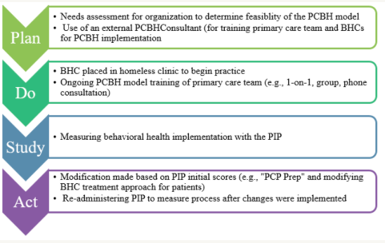 Figure 1 : PDSA Cycle – HHH