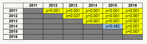 Figure 2. Scheffé test was used for post-hoc comparisons to determine statistical significance between years, with significance detected between every set of years except 2014 & 2015.