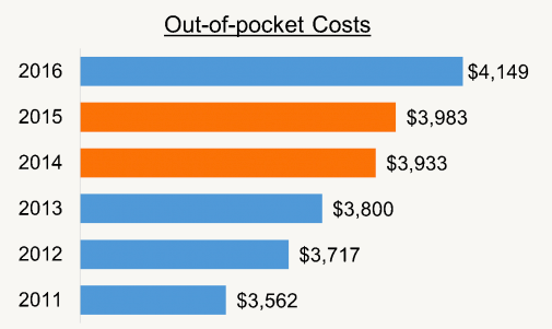 Figure 3. Average out-of-pocket costs were calculated from 2011 to 2016. Statistically significant differences were seen when two separate years were compared. However, 2014-2015, represented in orange, was the only set of comparison that were not statistically significant different.