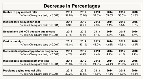 Figure 4. Percentages of individuals responding “Yes” to questions associated with medical debt that were asked to NHIS respondents from 2011 to 2016. Implementation of Medicaid Expansion in 2014 saw a decrease in percentages in the seven listed questions. Chi-square test was utilized to determine statistical significance.