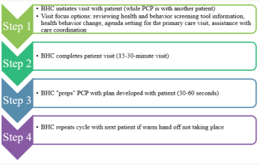 Figure 4 : PCP Prep Process