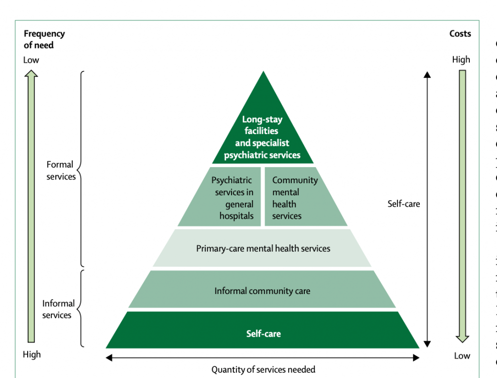 Figure 2. WHO Pyramid Model Reprinted from The WPA- Lancet Psychiatry Commission on the Future of Psychiatry by Bhugra, D., Tasman, A., Pathare, S., Priebe, S., Smith, S., Torous, J., … Ventriglio, A. (2017). The Lancet Psychiatry.