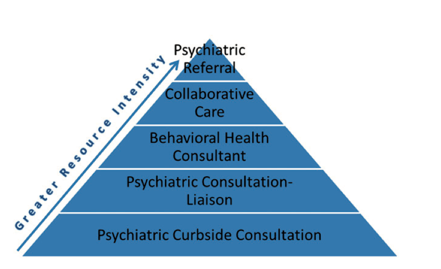 Figure 3. Telepsychiatry Pyramid Model. Reprinted from Telepsychiatry integration of mental health services into rural primary care settings. By Fortney, J. C., Pyne, J. M., Turner, E. E., Farris, K. M., Normoyle, T. M., Avery, M. D., Hilty, D. M., & Unützer, J. International review of psychiatry (Abingdon, England), 27(6), 525–539. (2015).