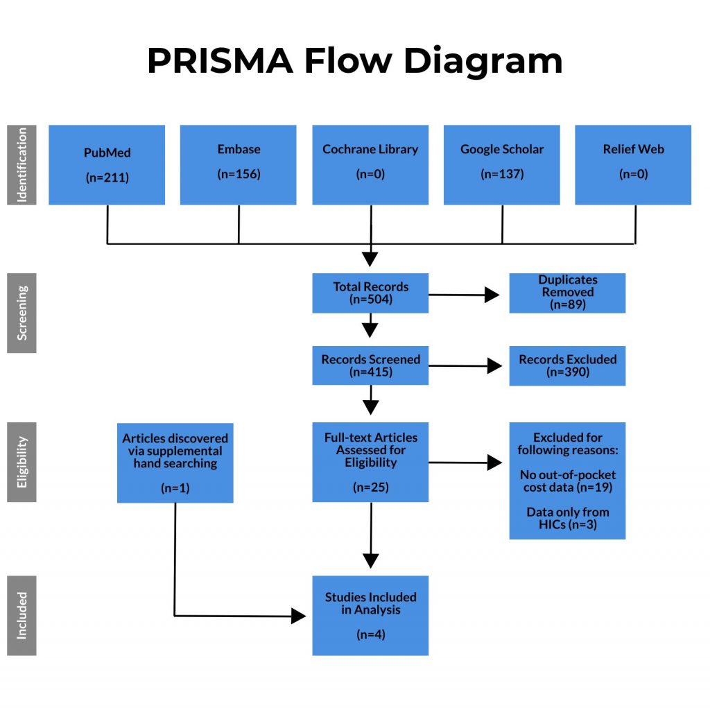 Out-of-pocket Cost of Essential Neurosurgical Procedures: A Systematic Review