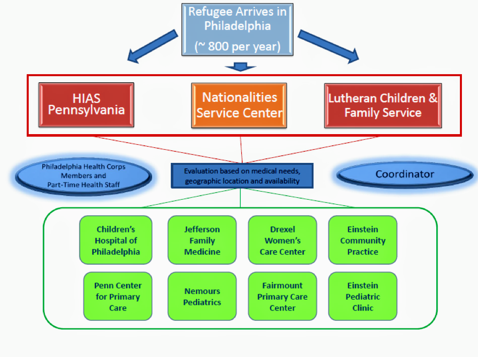 An Economic Analysis of Refugee Health Policy and a Structural Comparison of the Philadelphia Refugee Health Collaborative with Colorado, Kentucky, and Minnesota