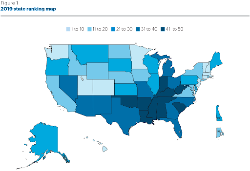 A map taken from the 2019 Annual Health Report of America’s Health Rankings showing the healthiest states (1) to the least healthy states (50). The majority of the least healthy states are centered in the Southern region of the United States, with all of the healthiest states located outside of the South.