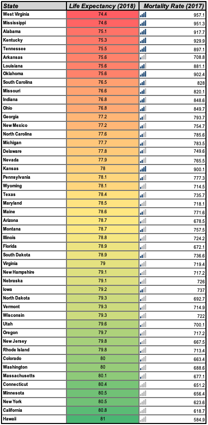 Table showing health stats for life expectancy mortality rates