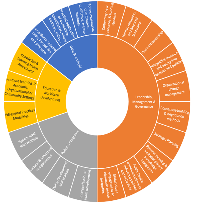 Figure 1: CEPH DrPH Competencies