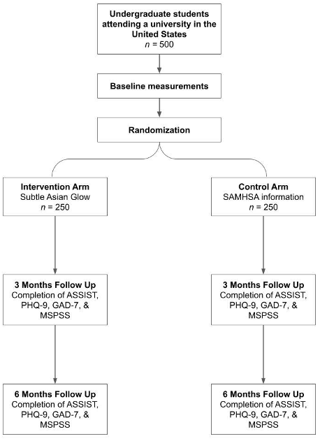 Figure 2: Intervention Study Schema