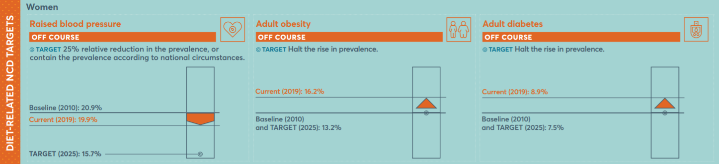 Graphs illustrating the actual vs target numbers for diet related diseases such as blood pressure diabetes amongst women