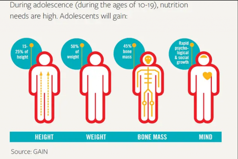 graphic illustrating adolescent growth matrix