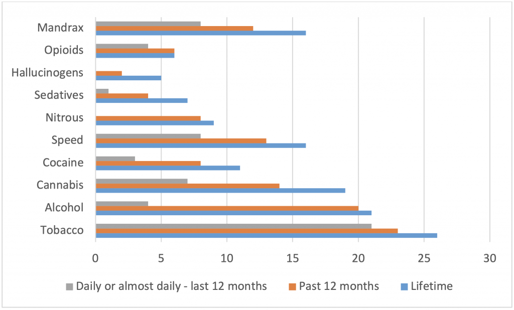 Figure 1. Rates of lifetime and past-year substance a use among transgender and non-binary participants in a survey of individuals at risk for labor/commercial sex exploitation in Cape Town, South Africa (N=27)