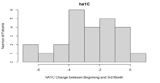 Table 2: Change in HbA1c 3-Month