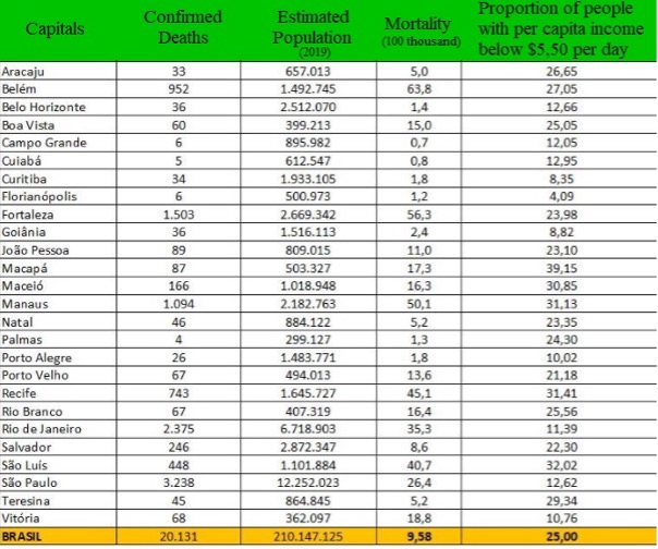 Figure 1. Description of Covid-19 mortality in Brazilian capitals associated with poverty-related indicators, according to the population living on less than US$ 5.5 per day (the range that defines the poverty line, according to the World Bank).