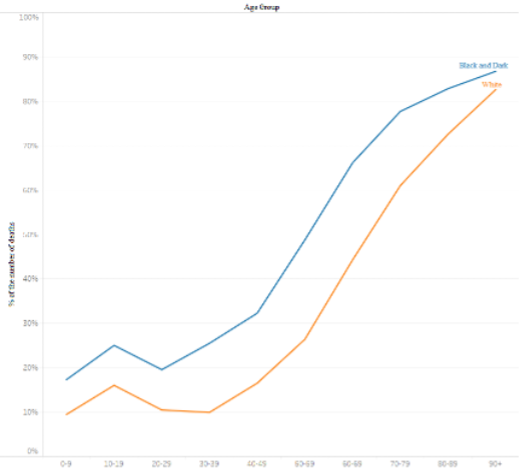 Figure 2. Proportion of COVID-19 deaths by age group in each group Race/Colour14